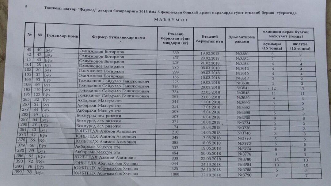 Бўз туманидан арзон гўшт топширган тадбиркорлар рўйхати