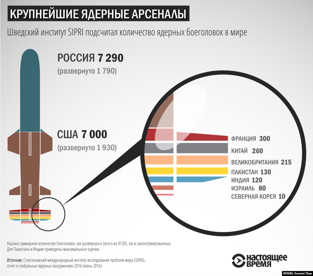 Сколько ядерных ракет америки. Страны с ядерным оружием и количество боеголовок. Ядерные боеголовки в мире. Сколько ядерных беоголовок у Росси. Инфографика ядерные оружие в мире.