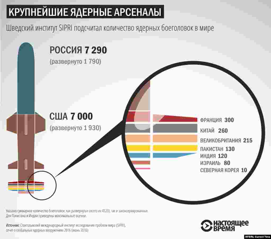 «Развернутые» – означает размещенные на ракетах или на действующих военных базах ядерные боеголовки. Оценки приблизительные, сделаны в январе 2016 года.