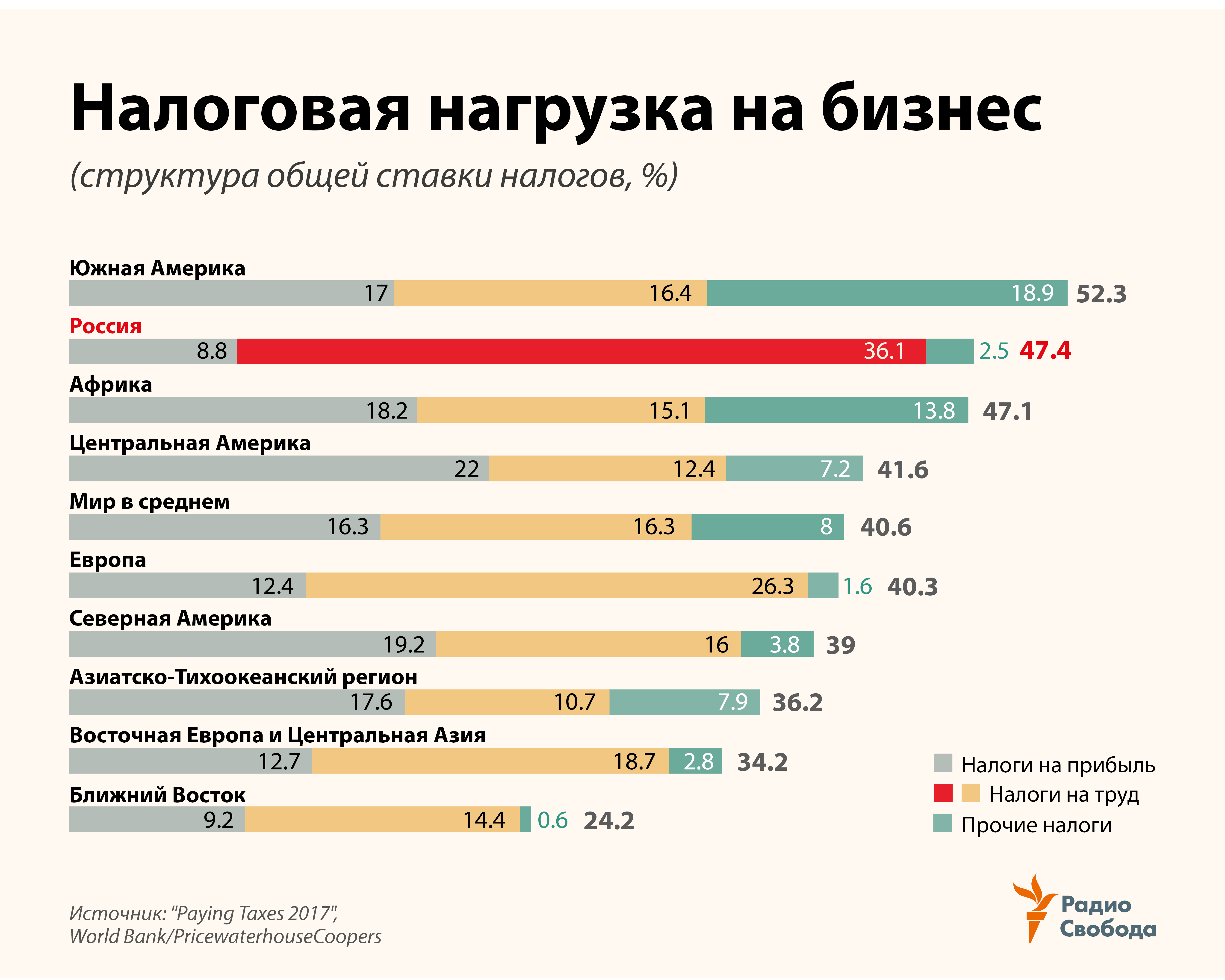 Процент налогов стран. Налоговая нагрузка стран. Налоговая нагрузка в РФ. Налогообложение по странам. Сравнение налоговой нагрузки по странам.