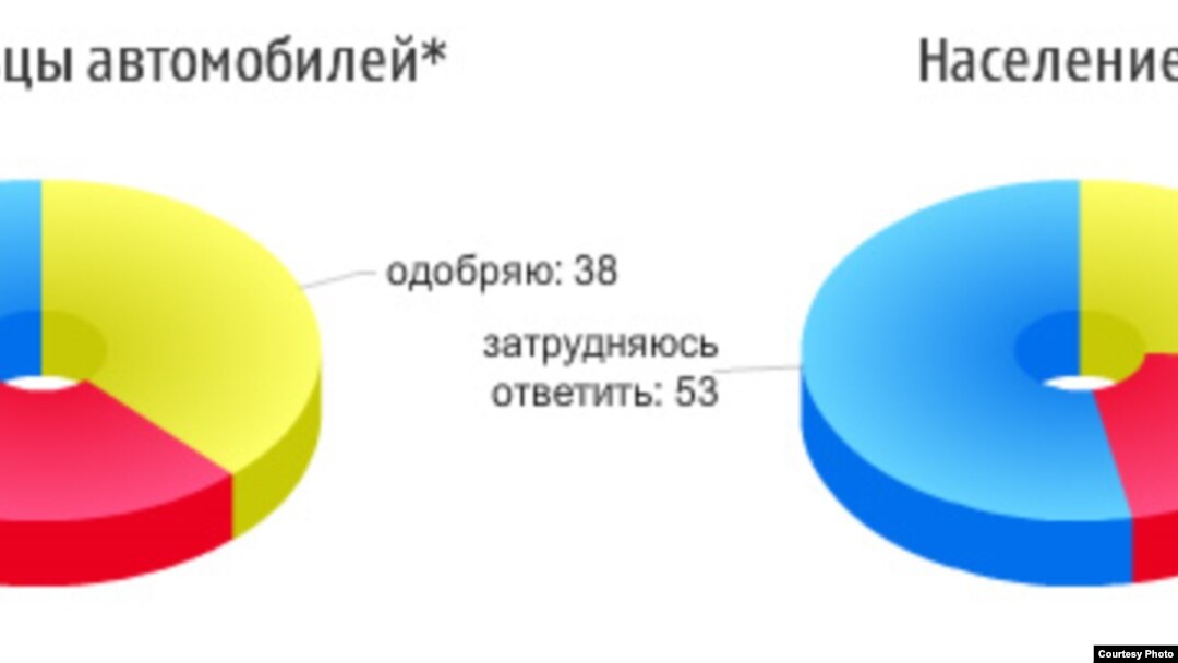 Ответы на вопрос: одобряете ли вы идею передачи полномочий на техосмотр от ГИБДД страховым компаниям?