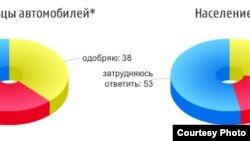 Ответы на вопрос: одобряете ли вы идею передачи полномочий на техосмотр от ГИБДД страховым компаниям?