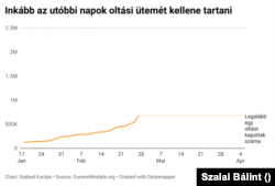 Most vasárnapra sikerült először 50 ezernél több új embert beoltani egy nap alatt. De akkor rögtön több mint százezerrel nőtt a számuk.