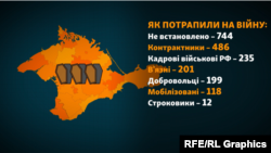 Проєкт «Груз 200»: як потрапили на війну. Графіка