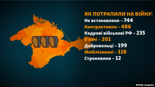 Проєкт «Груз 200»: як потрапили на війну. Графіка