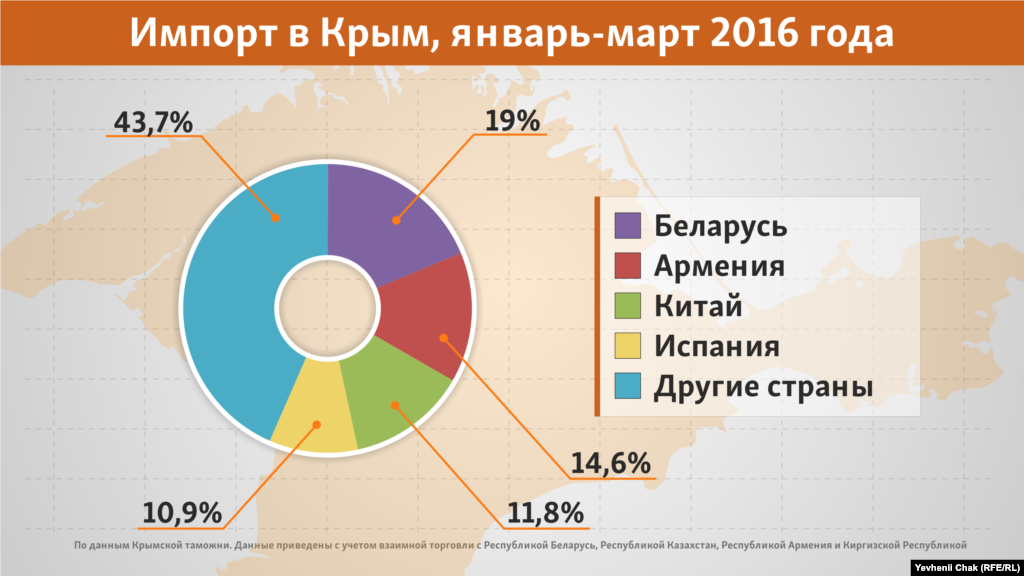 В 2016 году из-за введенных ограничений на ввоз/вывоз товаров из Крыма (Постановление Кабмина Украины №1035) Украина перестала быть главным импортером товаров для Крыма. Поэтому по итогам января-марта 2016 года четверка стран, откуда в Крым ввозят продукцию, выглядит следующим образом: Беларусь (19% всего импорта), Армения (14,6%), Китай (11,8%), Испания (10,9%)