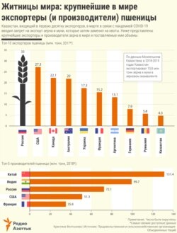 Infographic - Grainaries of the world - RU