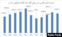 هزینه‌های نظامی ایران طی ۱۰ سال گذشته (۲۰۰۸- ۲۰۱۸)