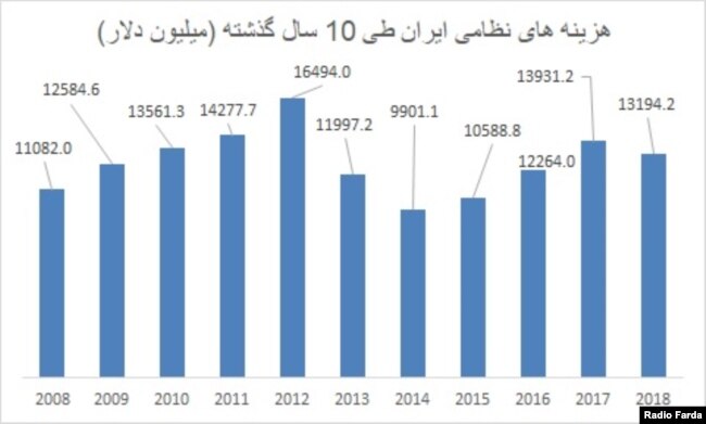 هزینه‌های نظامی ایران طی ۱۰ سال گذشته (۲۰۰۸- ۲۰۱۸)