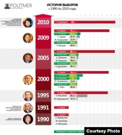 История президентских выборов в Кыргызстане