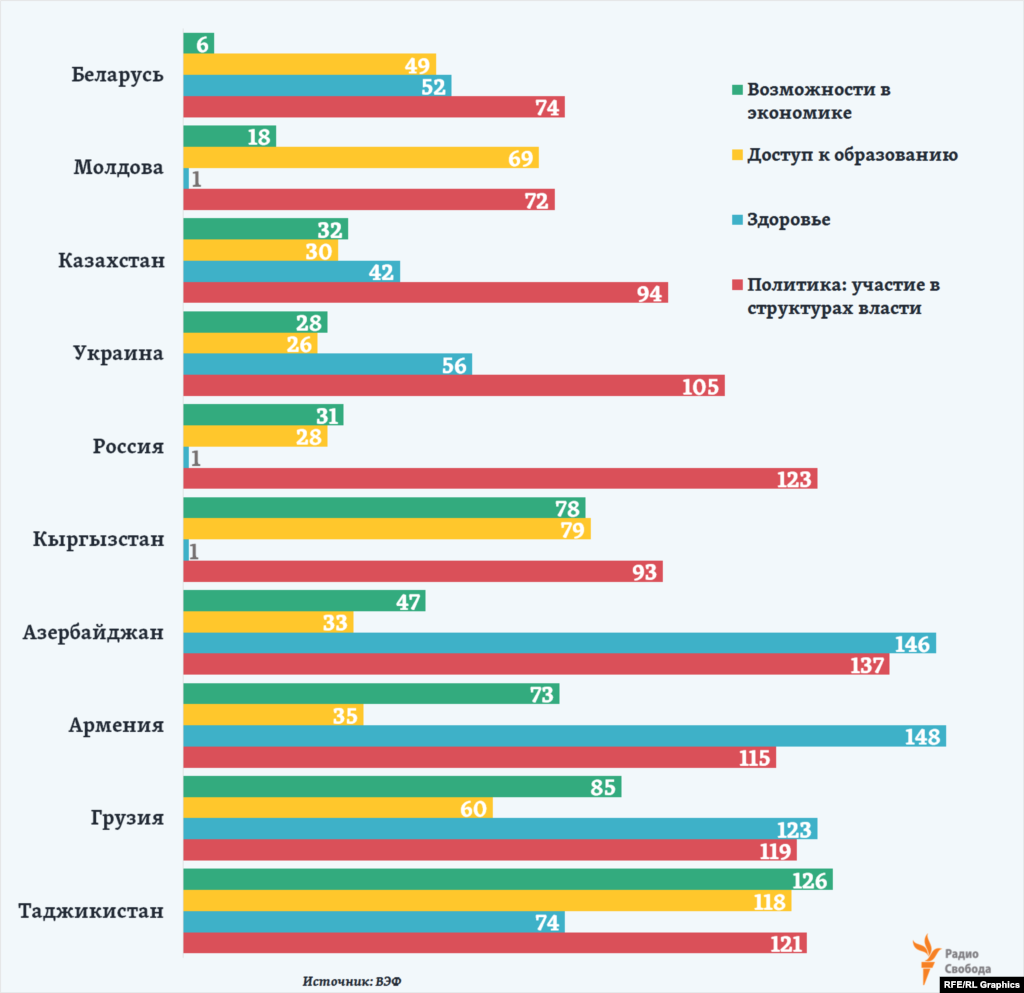 Места тех же стран б/СССР по каждой из четырех составляющих общего рейтинга ВЭФ по гендерному равноправию (всего - 149 стран). Поясним: по показателю "здоровье" первое место делят сразу 40 стран мира. 