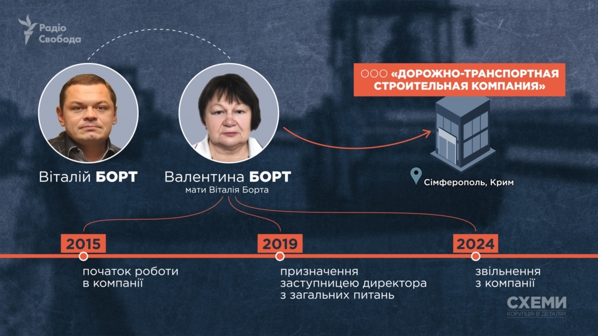 «Схеми» знайшли родинний бізнес нардепа від «ОПЗЖ» в Криму, який зводить там «іміджеві» для Путіна дороги