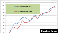 عرضه و تقاضای نفت از ابتدای سال ۲۰۱۴ تا کنون بر اساس آمارهای اداره اطلاعات انرژی آمریکا (میلیون بشکه در روز)