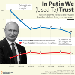 Infographic - Trust In Putin