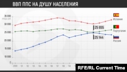 İspaniya, Portuqaliya və Rusiyada adambaşına ÜDM (2000-2016). Mənbə: Dünya Bankı.