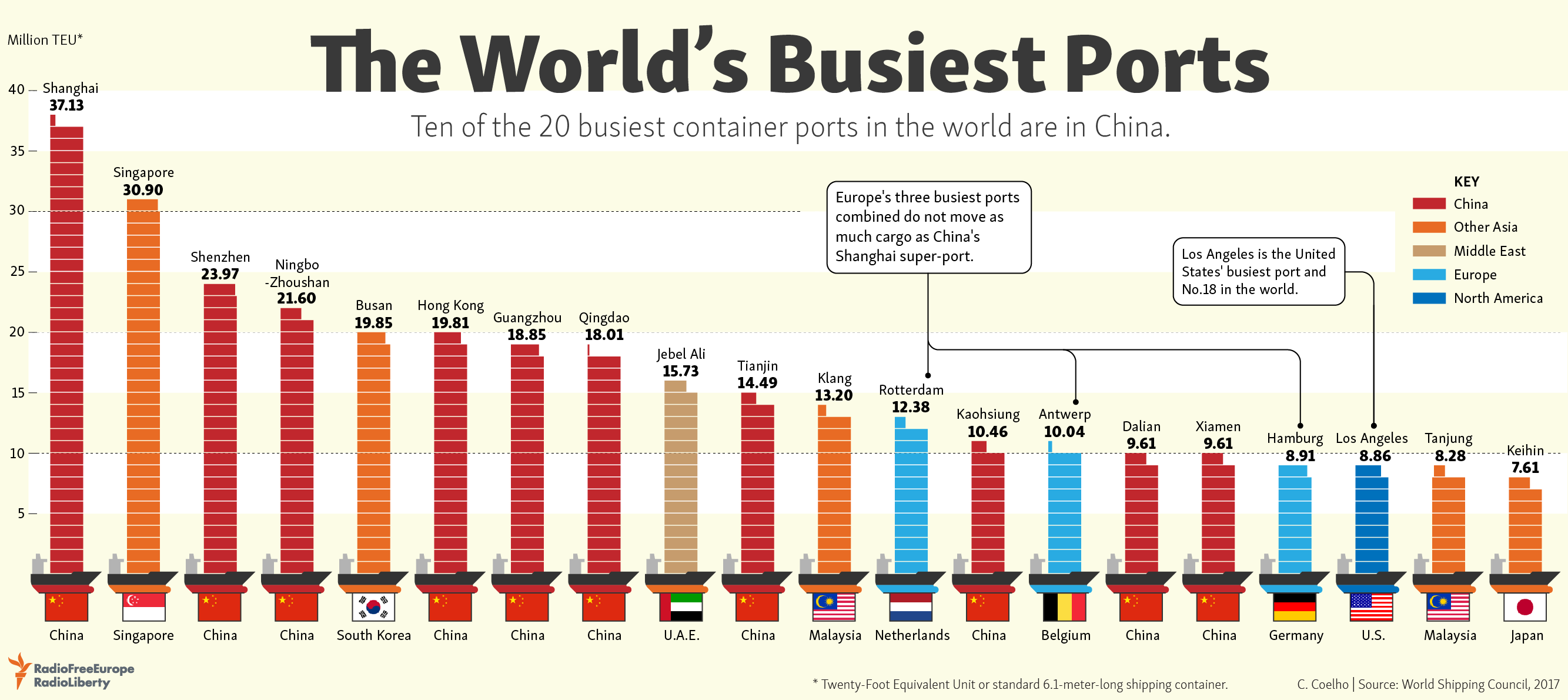 The 10 Busiest Ports In The World Infographic