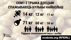 Гадавое спажываньне мяса і рыбы ў беларускіх сем'ях