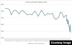 Нефтепереработка в РФ с 2023 года (атаки на НПЗ начались с 2024 года, поэтому взят дополнительный год для сравнения), Сергей Вакуленко