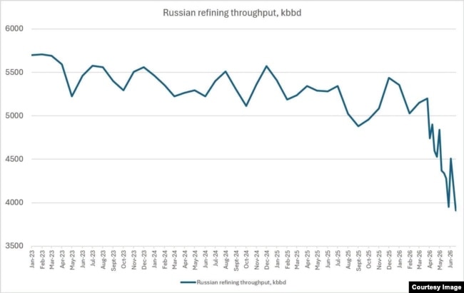 Нафтопереробка в РФ з 2023 року (атаки на НПЗ почалися з 2024 року, тому взято додатковий рік для порівняння), Сергій Вакуленко
