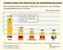 Foreign Direct Investemnts Western Balkan infographic World Investment Report 2019