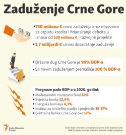 Infographic: Financial indebtedness of Montenegro