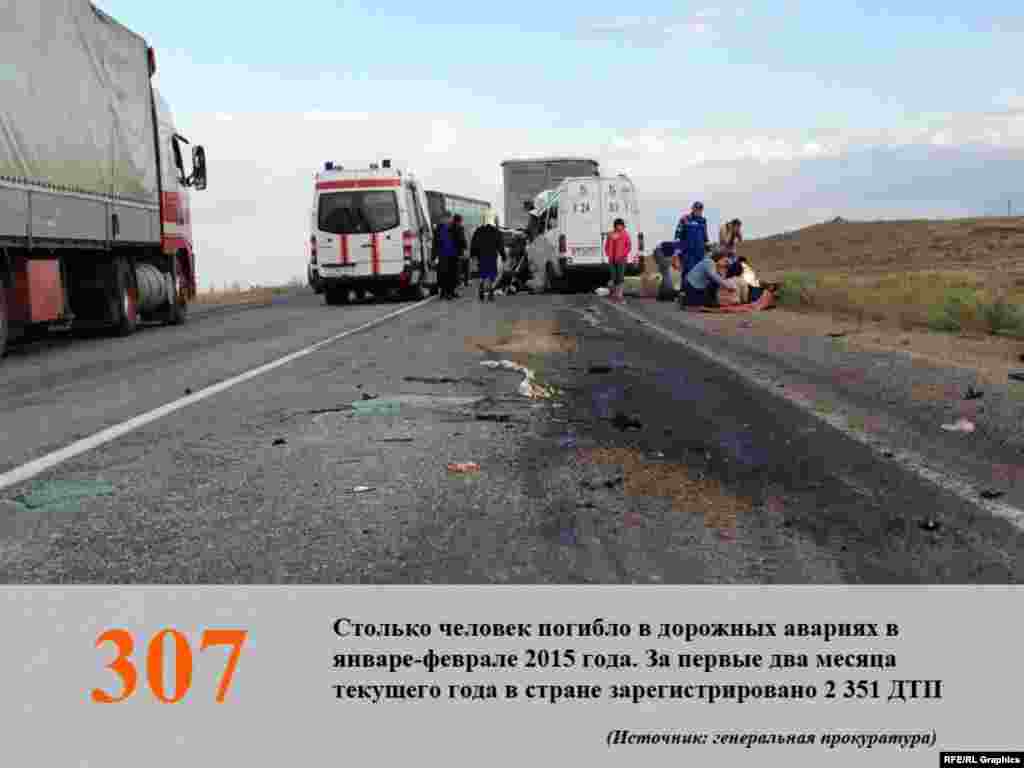 Казахстан относится к группе стран с повышенной смертностью на автодорогах. В прошлом году среди 192 стран в рейтинге безопасности на дорогах Казахстан занял 128-е место. 