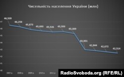 Чисельність населення України. Дані із сайту Державної служби статистики України