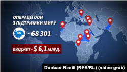 Миротворців ООН у світі майже 70 тисяч