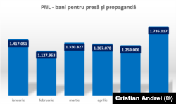 Sumele alocate de PNL pentru presă și propagandă în intervalul 1 ianuarie - 30 iunie 2021. Sursa: date AEP