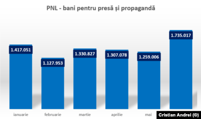 Sumele alocate de PNL pentru presă și propagandă în intervalul 1 ianuarie - 30 iunie 2021. Sursa: date AEP