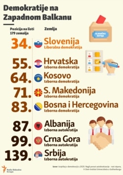 Bosnia-Herzegovina - Infographic Democracy in the Western Balkans, 23Sep2020