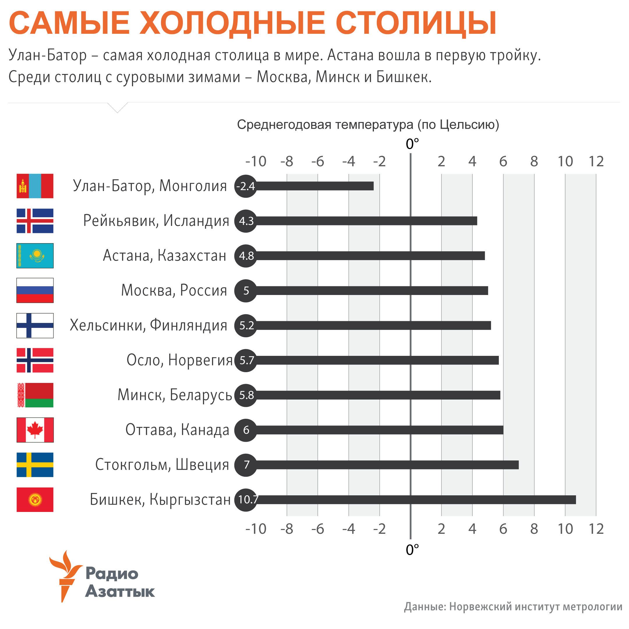 infographic about the coldest capitals