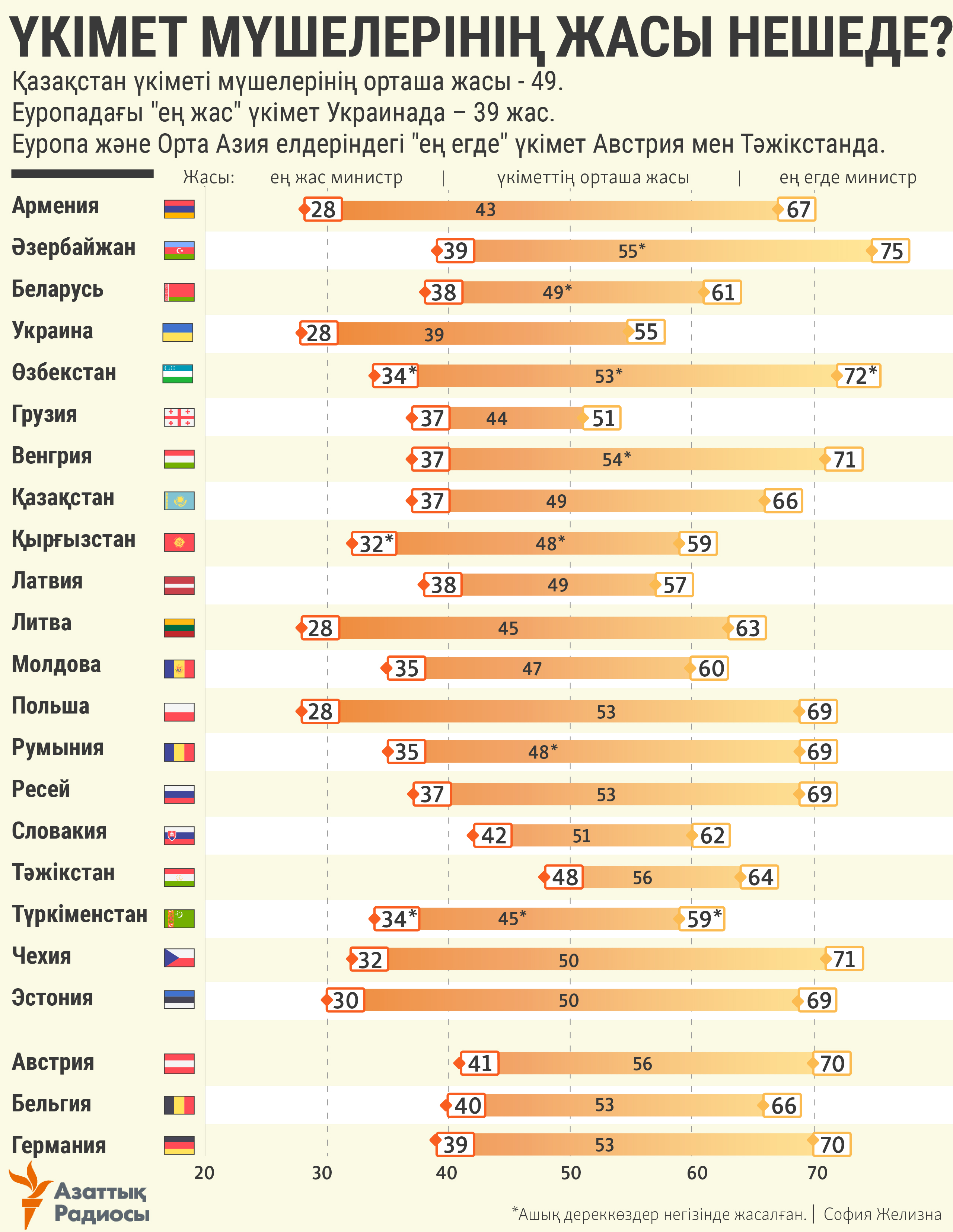 infographic about ages