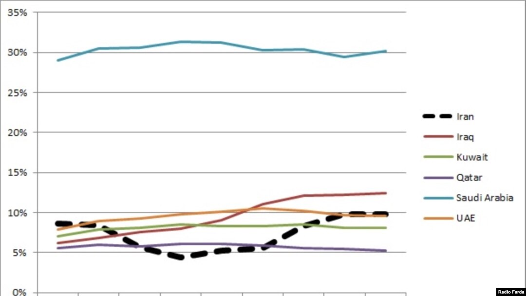 Iran S Oil Exports Rapidly Decline As Other Producers Fill The Void