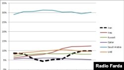 Percentage of OPEC member output trend. 2010-1017