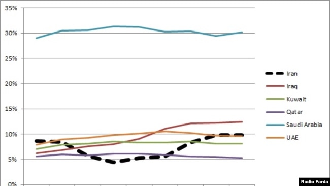 Percentage of OPEC member output trend. 2010-1017