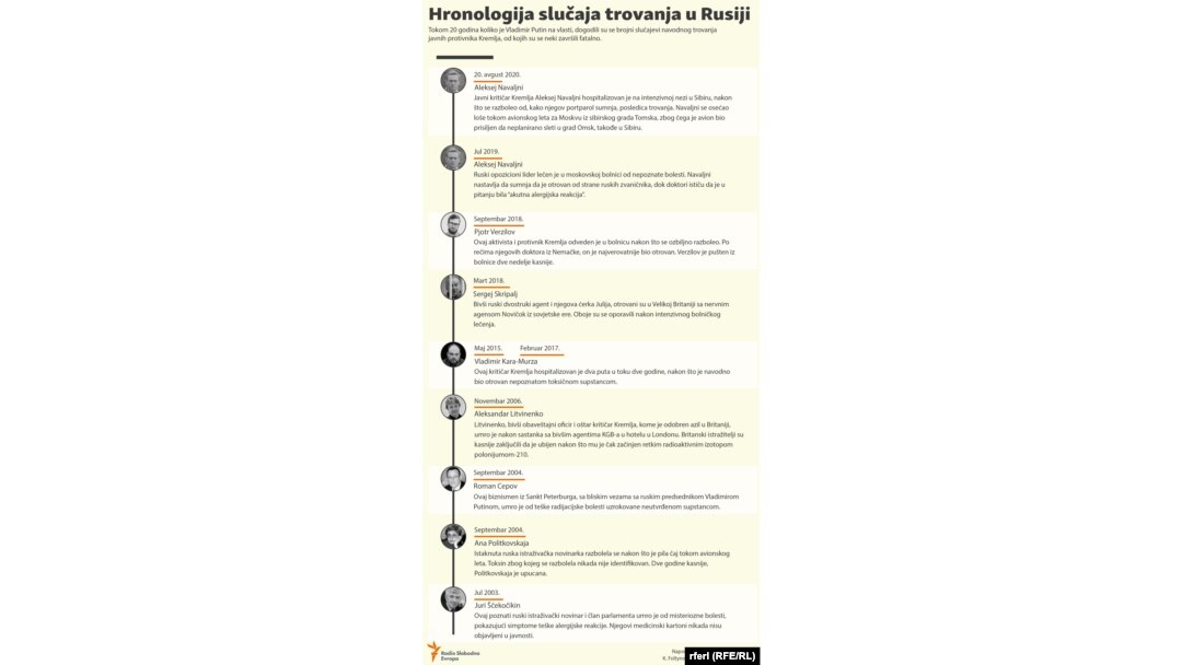 Hronologija slučaja trovanja u Rusiji 
