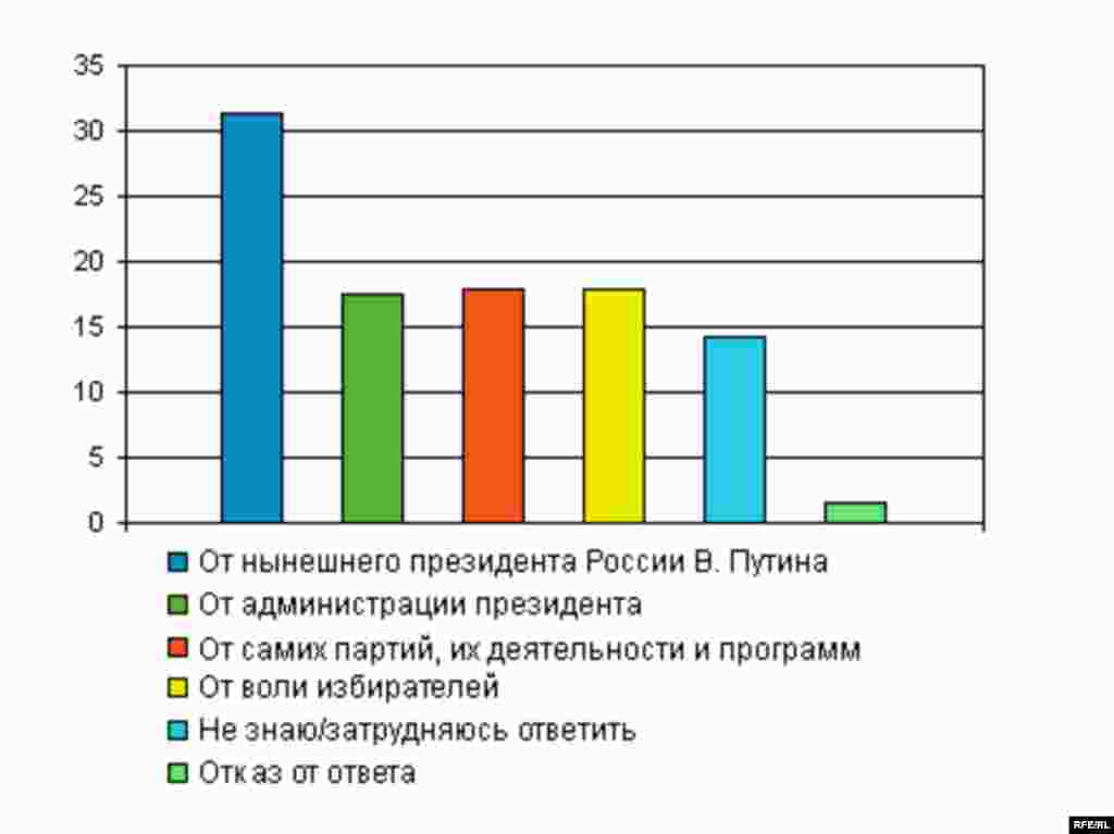 От кого зависит, какие партии пройдут в Государственную Думу на выборах в декабре 2007 года?