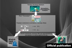 Инфографика, объясняющая коррупционную схему при проезде пунктов пропуска. Предоставлено ГСБЭП.