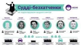 Ці судді мають лише бюджетні автівки та невеликі земельні ділянки