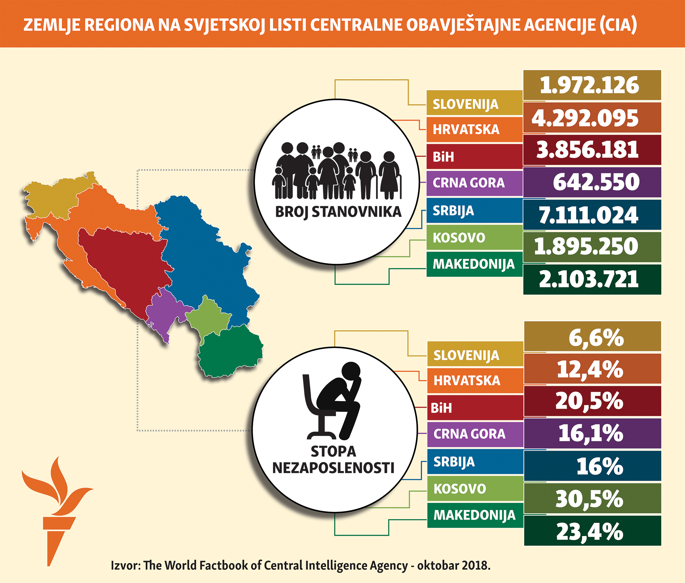 infografika: cia statistika, nezaposlenost na Balkanu