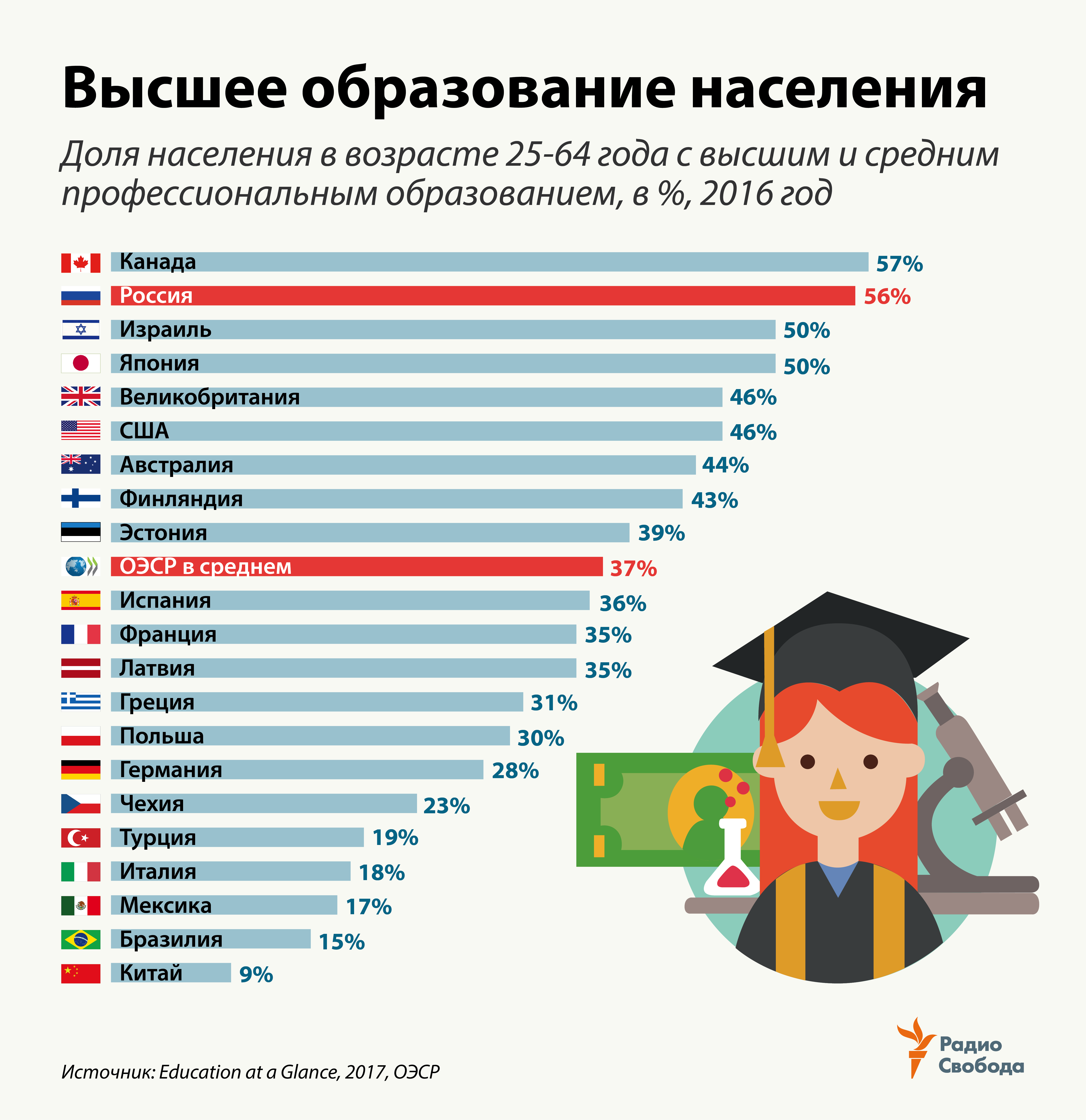 Процент людей. Количество людей с высшим образованием по странам. Процент людей с высшим образованием в России. Статистика людей с высшим образованием в России. Процент людей с высшим образованием по странам.