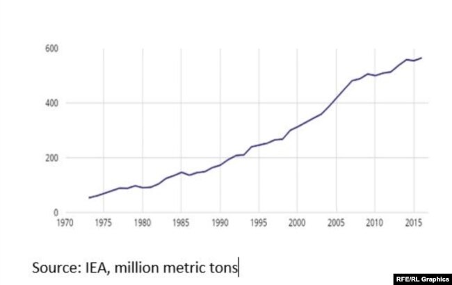 C02 Emissions Iran Source: IEA, million metric tons