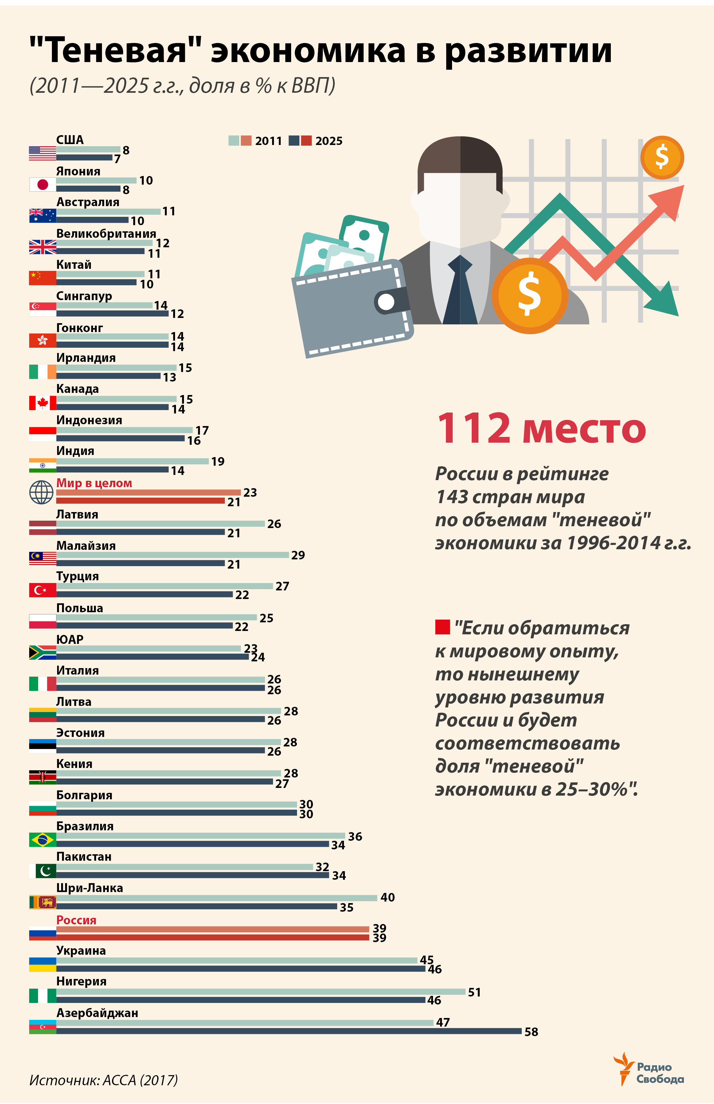 Russia -- Factograph -- Shadow Economy in development