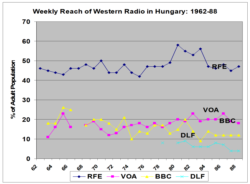 Source: Data from the RFE/RL East European Audience and Opinion Research traveler surveys, as published in Cold War Broadcasting: Impact on the Soviet Union and Eastern Europe: A Collection of Studies and Documents (CEU Press, 2010) co-edited by A Ross Johnson and R. Eugene Parta, pp. 142-144.