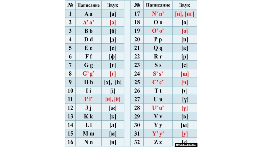 Bez Apostrofa Nazarbayev Zatverdiv Novij Variant Kazahskogo Alfavitu Na Latinici