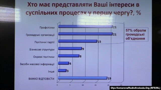 Українці не дуже вірять ЗМІ і владі проте все більше - волонтерам і армії  - фото 2