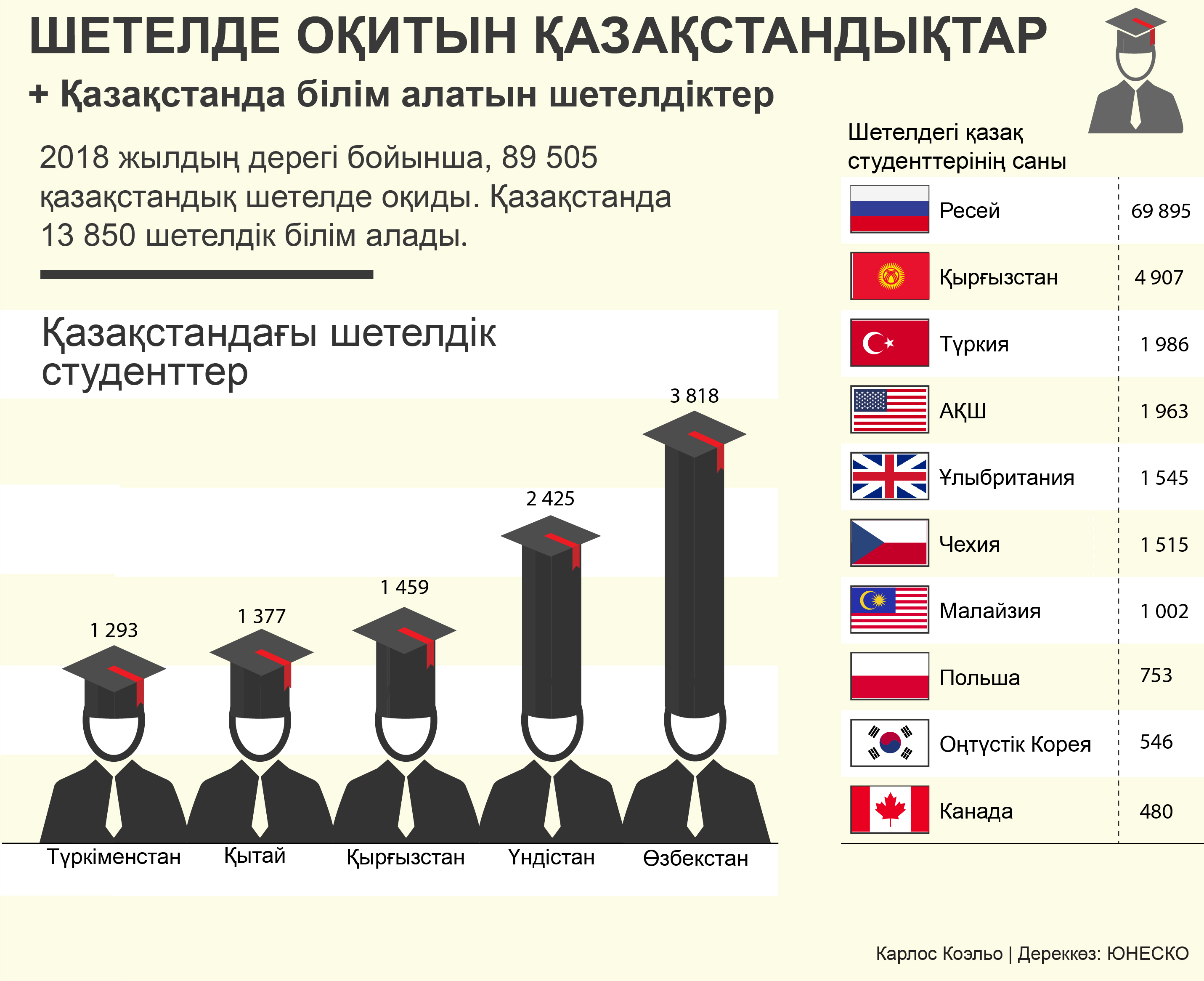 Где в казахстане можно. Статистика Казахстан образование. Статистика образование за рубежом. Обучение за рубежом статистика. Образование за границей статистика.