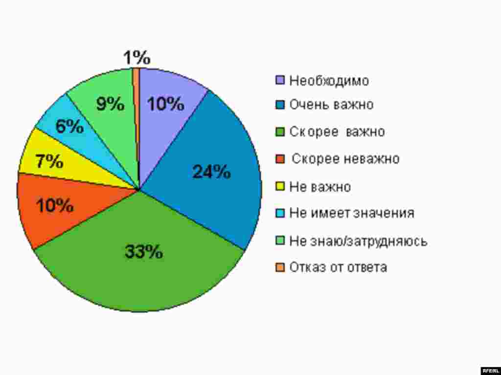 Насколько важно для Вас проведение демократических выборов в России?