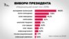 Вибори президента: соціологи оновили дані національного екзит-полу